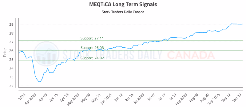 Stock Chart for MEQT:CA