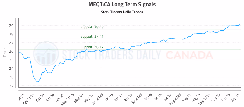 Stock Chart for MEQT:CA