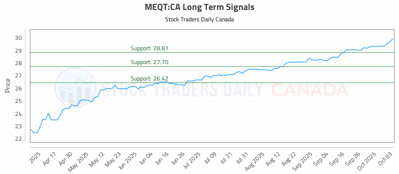 Stock Chart for MEQT:CA