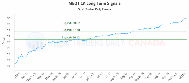 Stock Chart for MEQT:CA