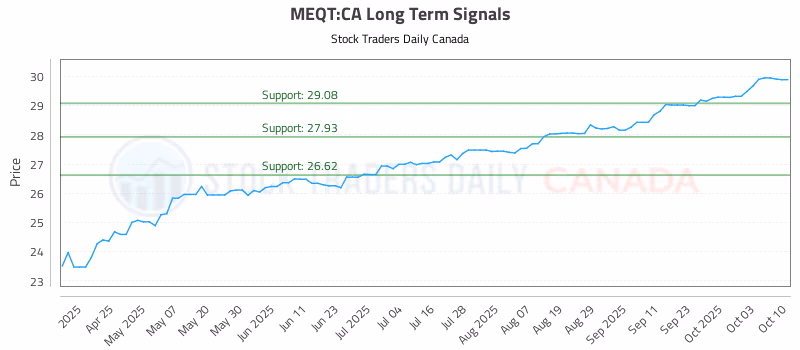 Stock Chart for MEQT:CA
