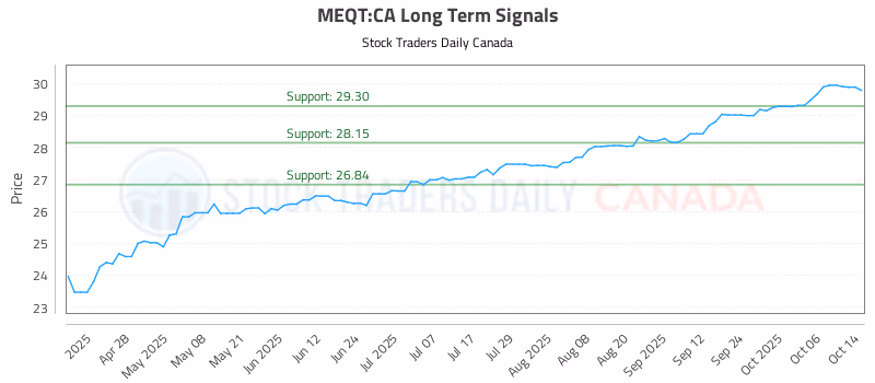 Stock Chart for MEQT:CA