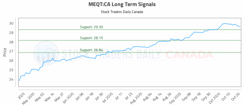 Stock Chart for MEQT:CA