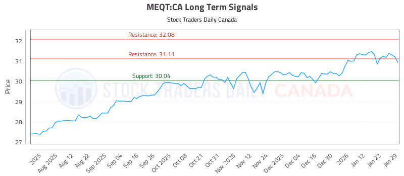 Stock Chart for MEQT:CA