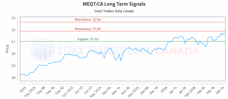 Stock Chart for MEQT:CA