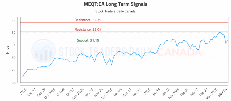 Stock Chart for MEQT:CA