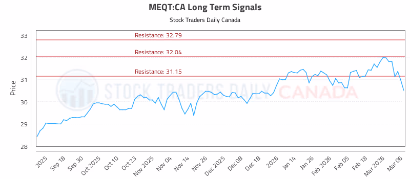 Stock Chart for MEQT:CA