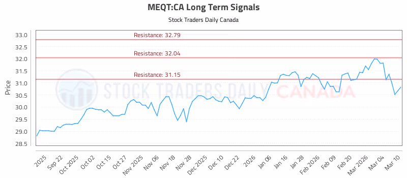 Stock Chart for MEQT:CA