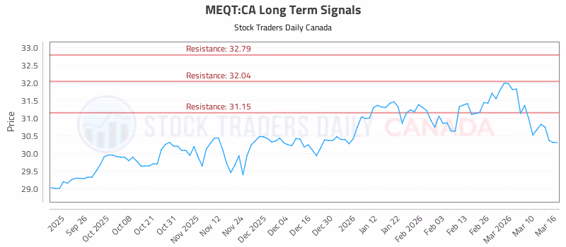 Stock Chart for MEQT:CA