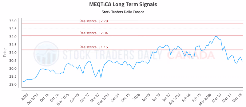 Stock Chart for MEQT:CA