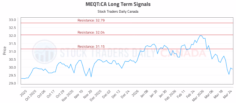 Stock Chart for MEQT:CA