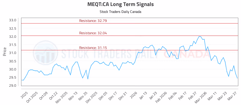 Stock Chart for MEQT:CA