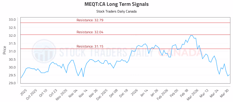 Stock Chart for MEQT:CA