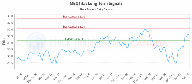 Stock Chart for MEQT:CA