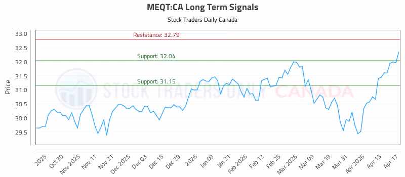 Stock Chart for MEQT:CA