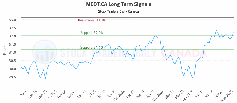 Stock Chart for MEQT:CA