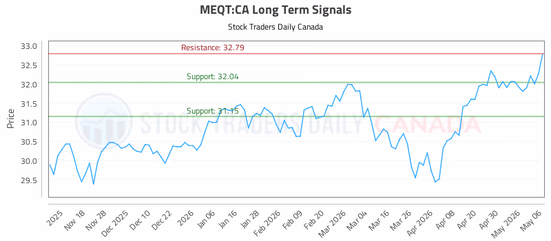 Stock Chart for MEQT:CA