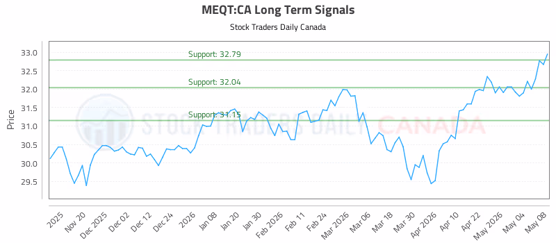 Stock Chart for MEQT:CA