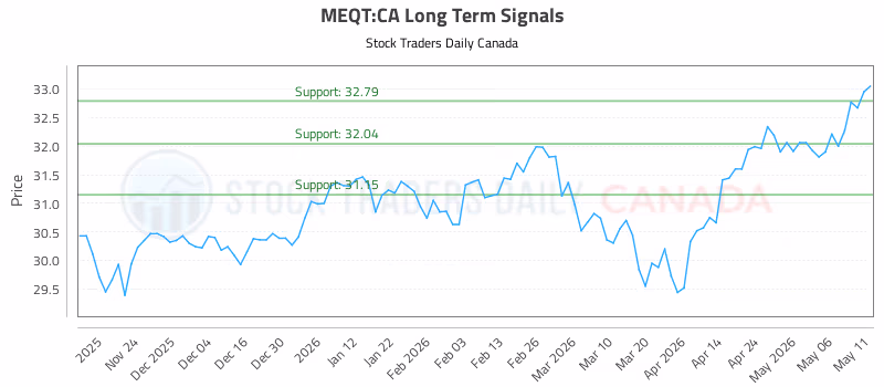 Stock Chart for MEQT:CA