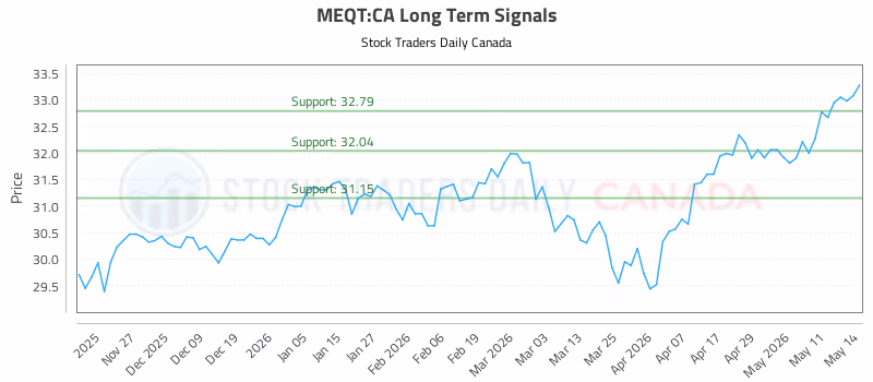 Stock Chart for MEQT:CA