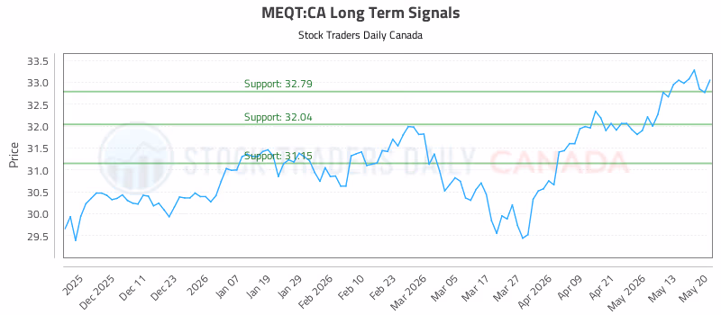 Stock Chart for MEQT:CA