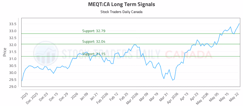 Stock Chart for MEQT:CA