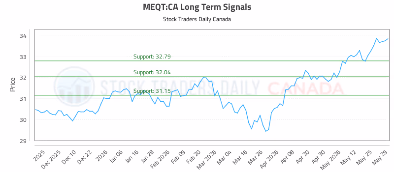 Stock Chart for MEQT:CA