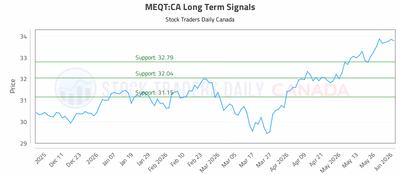 Stock Chart for MEQT:CA