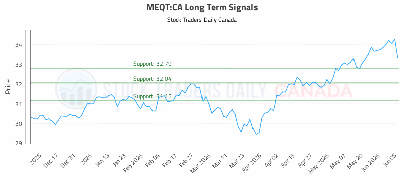 Stock Chart for MEQT:CA