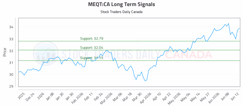 Stock Chart for MEQT:CA