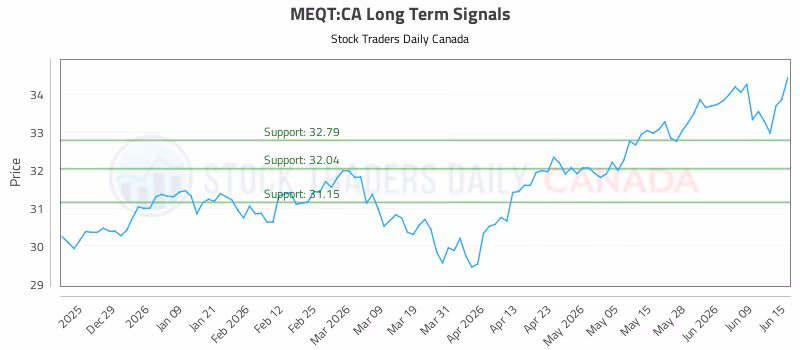 Stock Chart for MEQT:CA