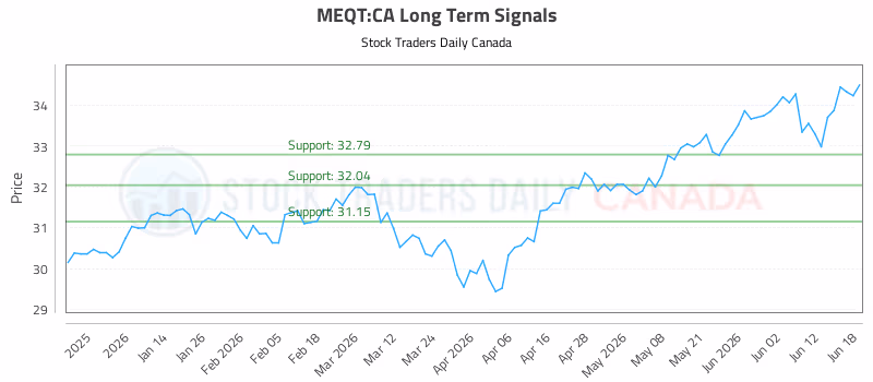 Stock Chart for MEQT:CA