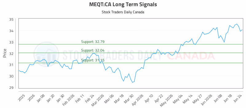 Stock Chart for MEQT:CA