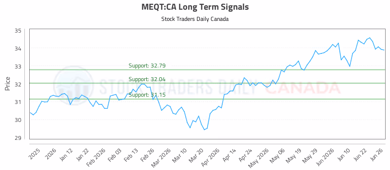 Stock Chart for MEQT:CA
