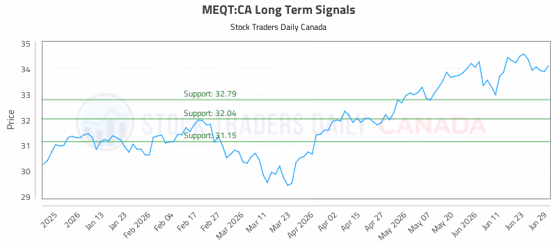 Stock Chart for MEQT:CA