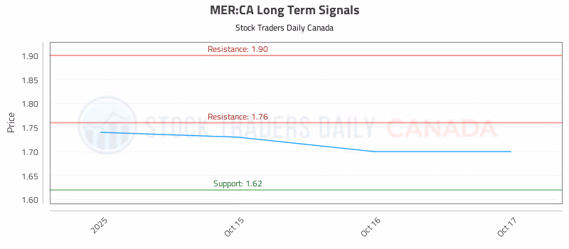 Stock Chart for MER:CA