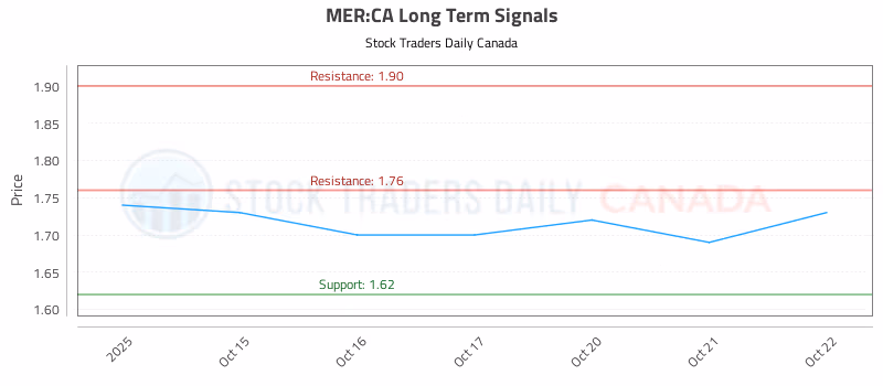 Stock Chart for MER:CA