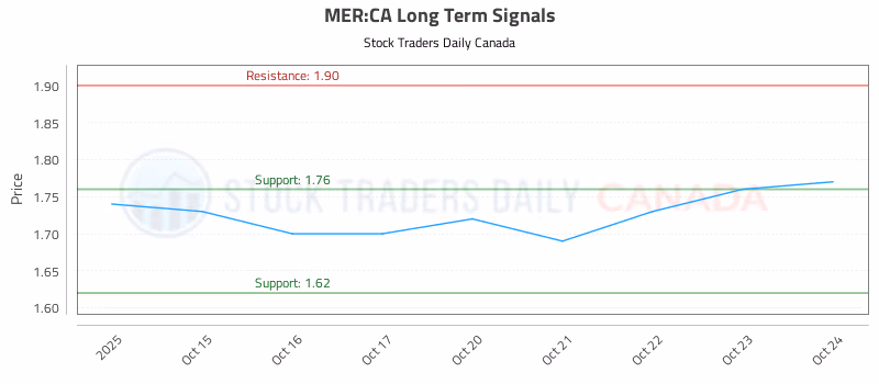 Stock Chart for MER:CA