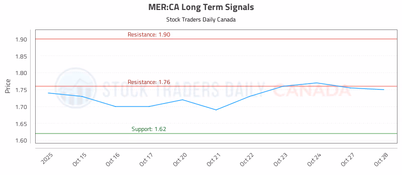 Stock Chart for MER:CA