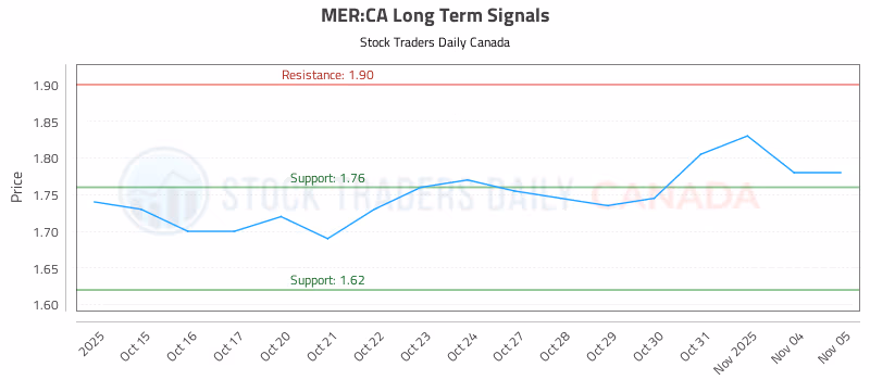 Stock Chart for MER:CA