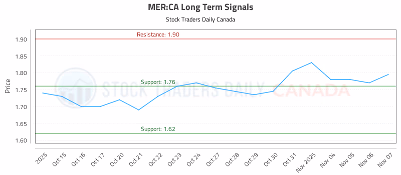 Stock Chart for MER:CA