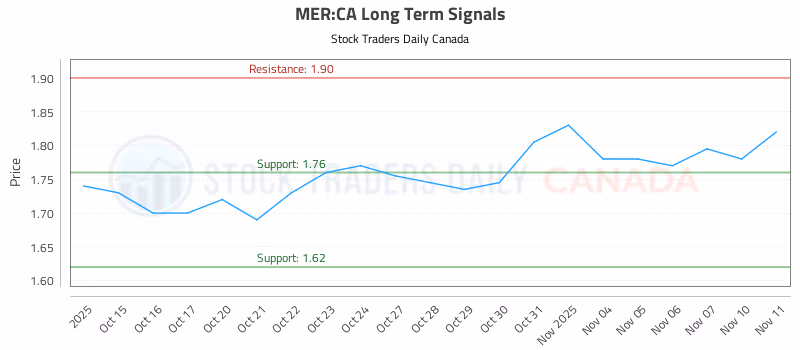 Stock Chart for MER:CA