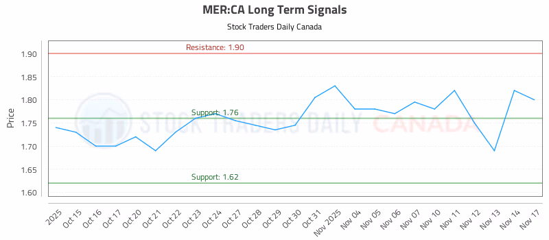 Stock Chart for MER:CA