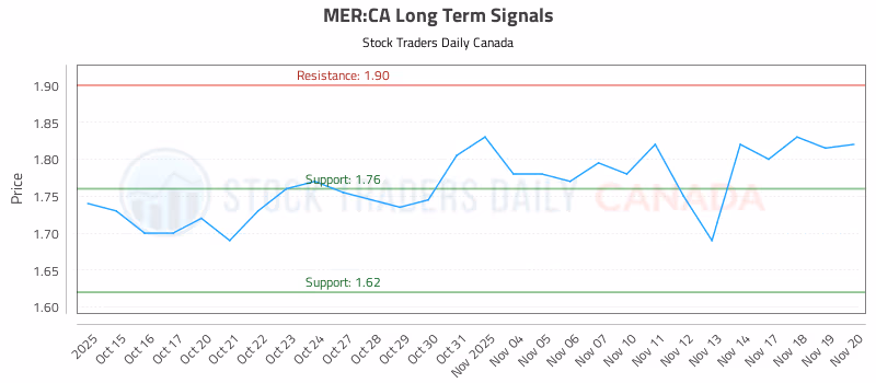 Stock Chart for MER:CA