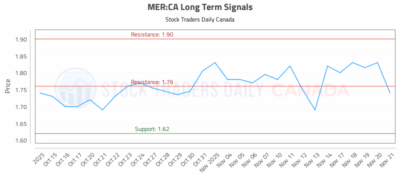Stock Chart for MER:CA
