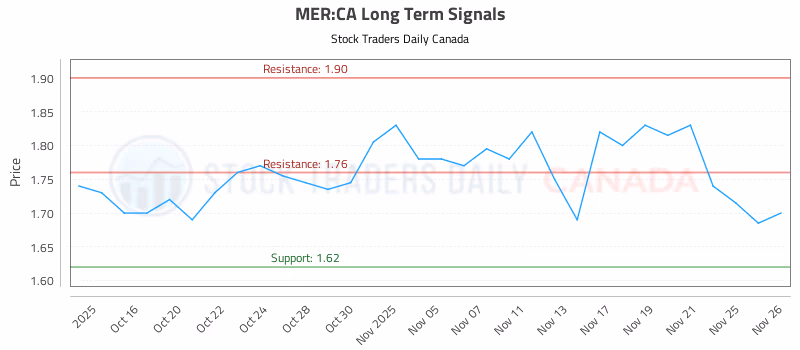 Stock Chart for MER:CA