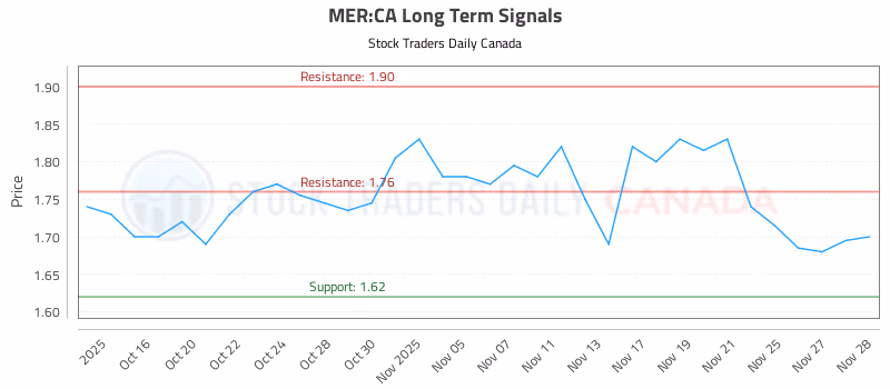 Stock Chart for MER:CA