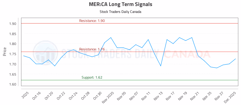 Stock Chart for MER:CA