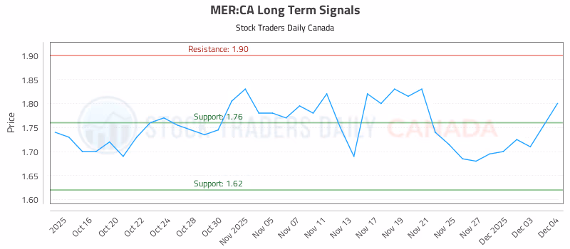 Stock Chart for MER:CA