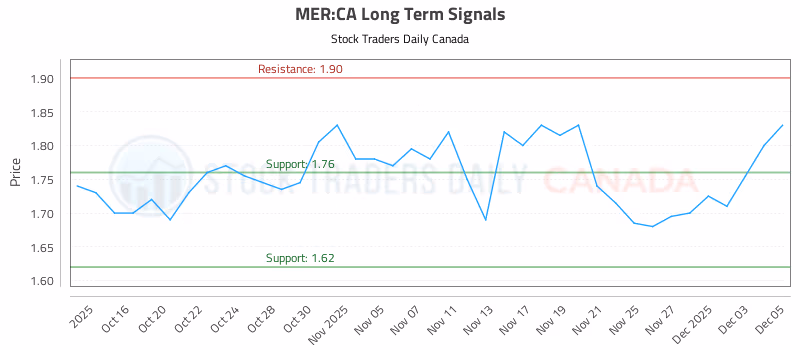 Stock Chart for MER:CA
